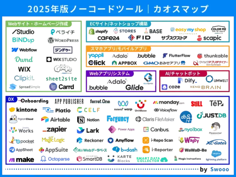 ここ1年で爆発的に対象製品が増えた「ノーコード・カオスマップ」 (出典:一般社団法人NoCoders Japan協会)